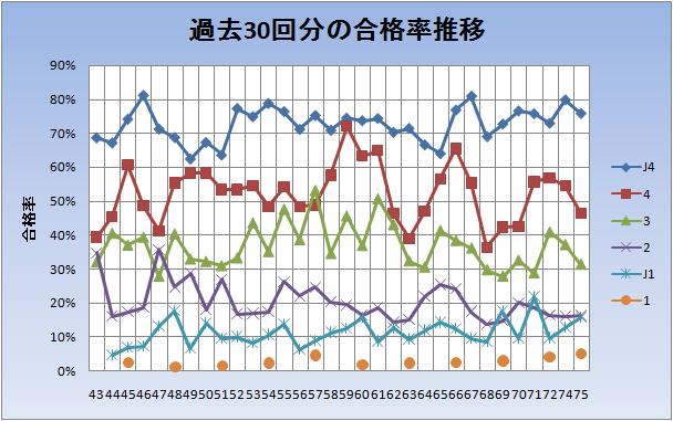 過去30回分の合格率推移