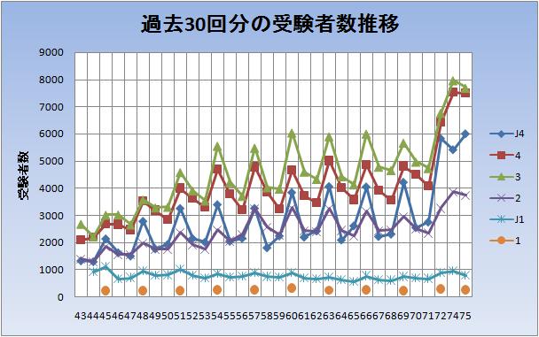 受験者数推移チャート