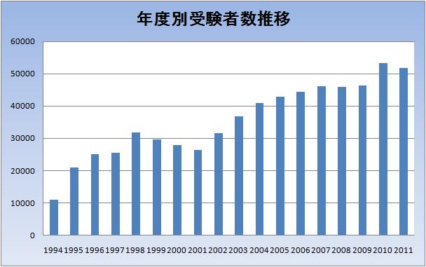 年度別受験者数推移