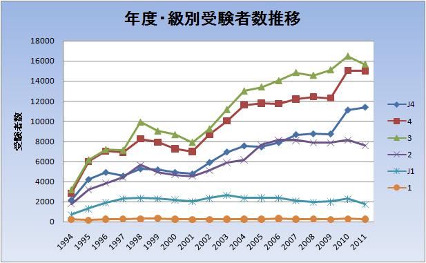 年度・級別受験者数推移