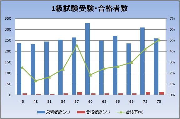 受験・合格者数推移