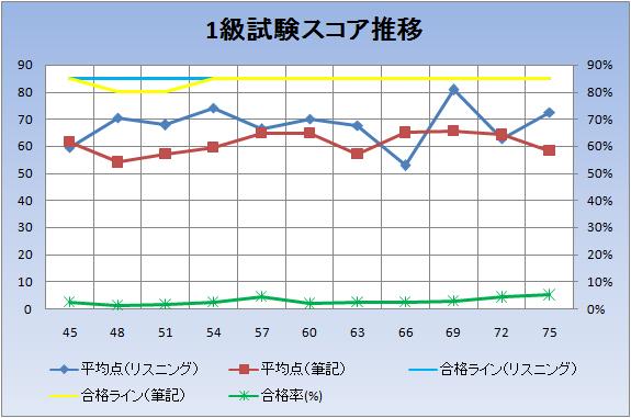 スコア推移