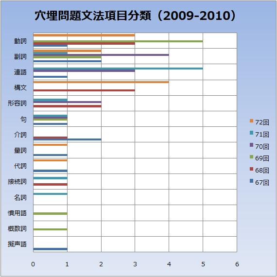 穴埋め問題