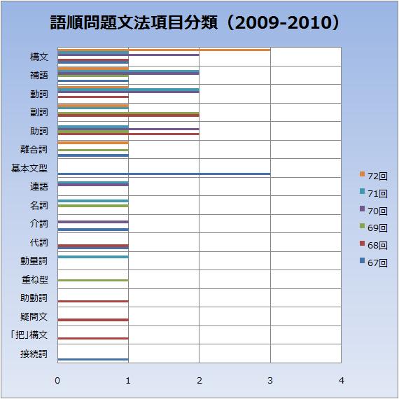 文法語順問題