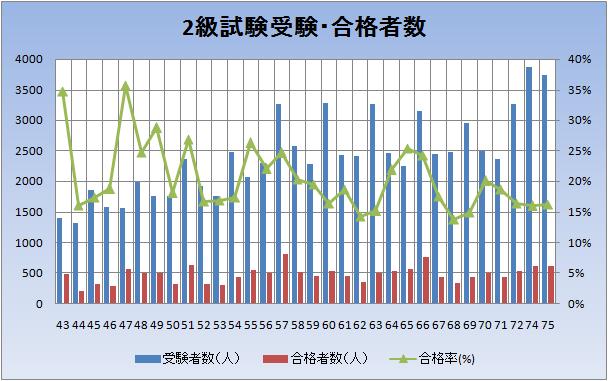 受験・合格者数推移