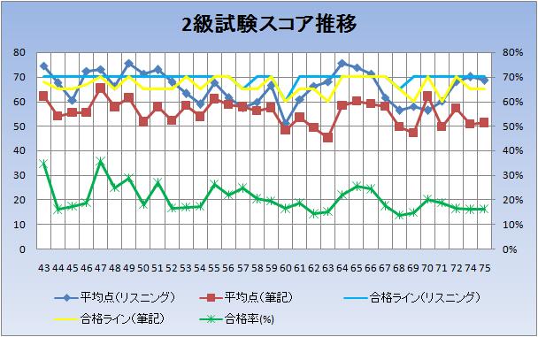 スコア推移