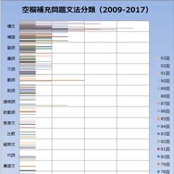 空欄補充（穴埋め）問題グラフ