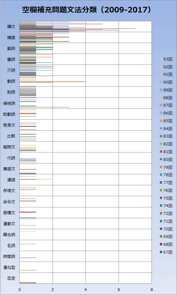 文法空欄補充（穴埋め）問題グラフ