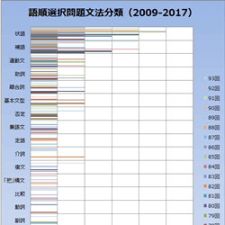 文法語順選択問題グラフ