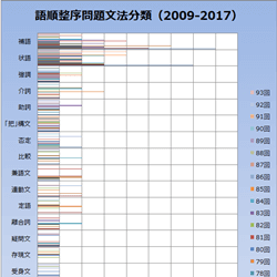 文法語順整序（並べ替え）問題グラフ