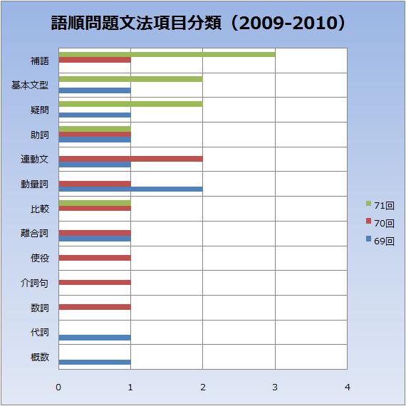 文法語順問題