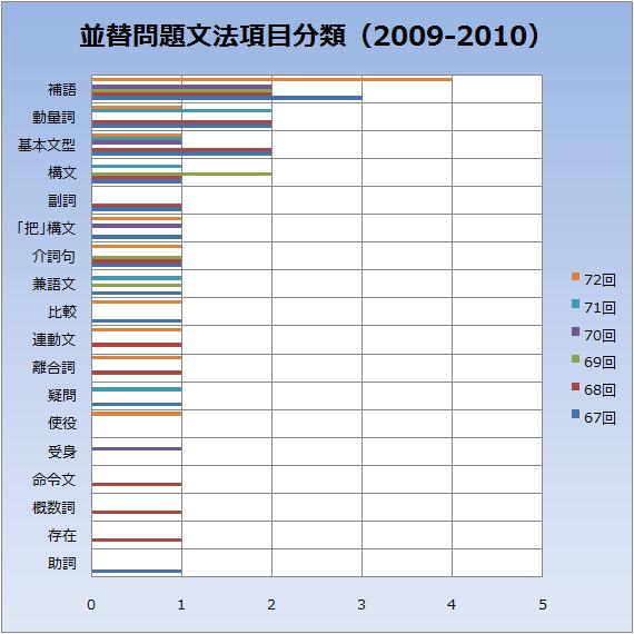 文法並べ替え問題