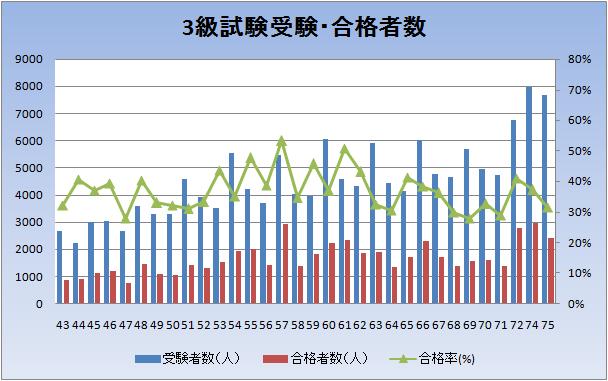 受験・合格者数推移