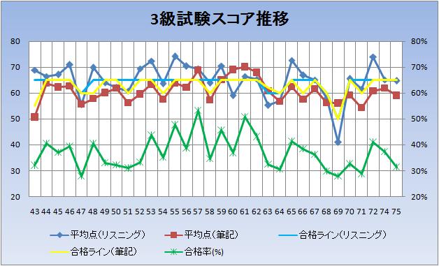 スコア推移