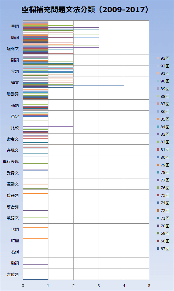 文法空欄補充（穴埋め）問題グラフ