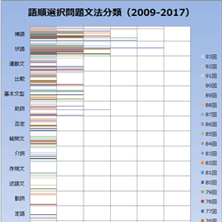 文法語順選択問題グラフ