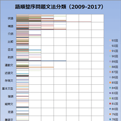 語順整序（並べ替え）問題グラフ