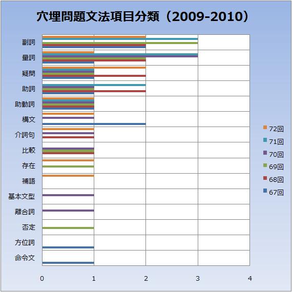 文法穴埋め問題