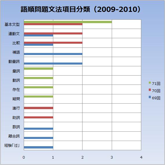 文法語順問題