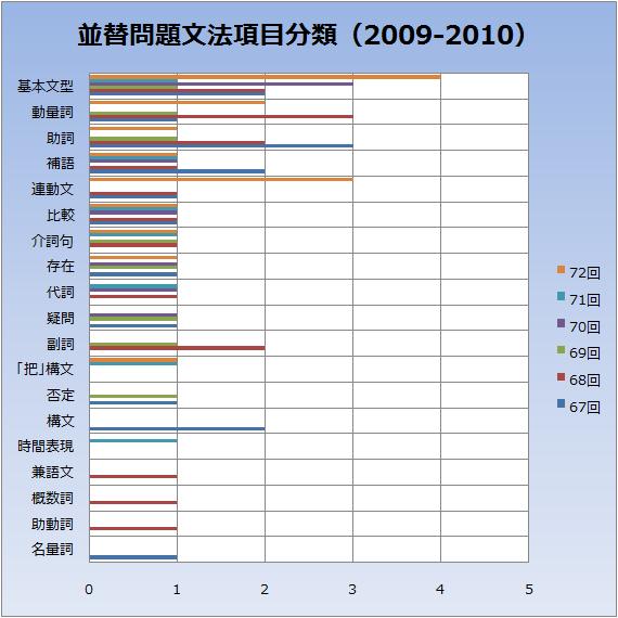 文法並べ替え問題