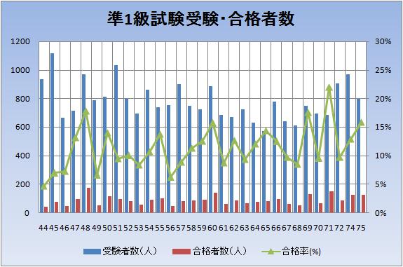 受験・合格者数推移