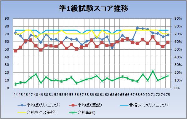 スコア推移