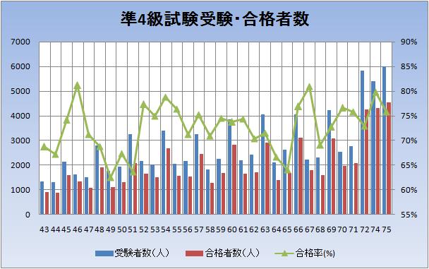 受験・合格者数推移