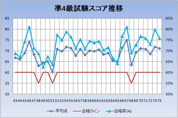 スコア推移