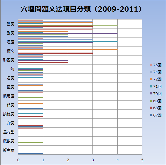 穴埋め問題