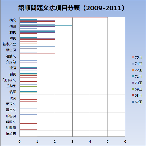 文法語順問題