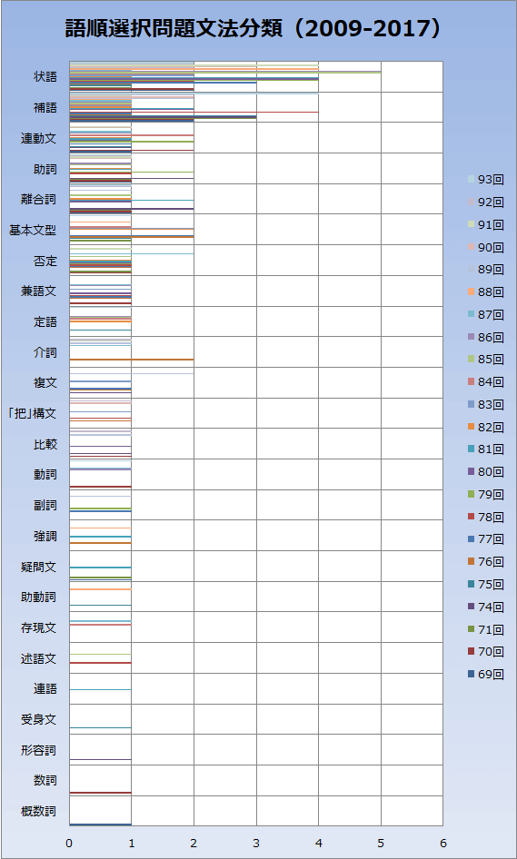 語順選択問題分析グラフ