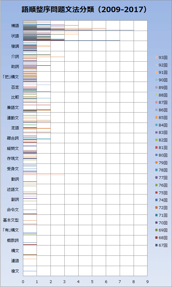 文法並べ替え問題グラフ