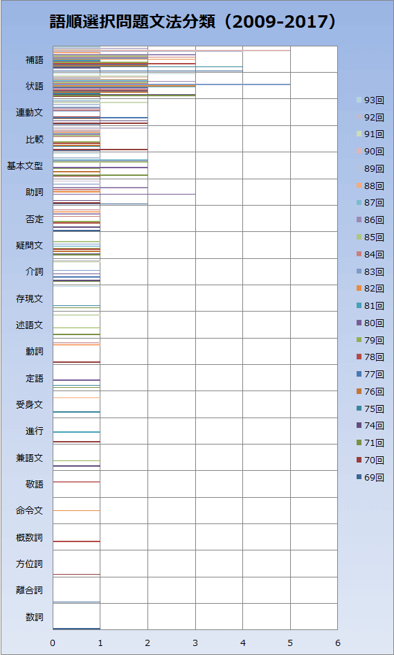 語順選択問題分析グラフ