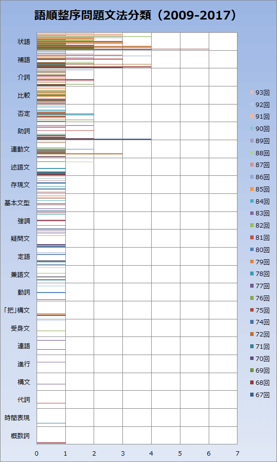 文法並べ替え問題グラフ